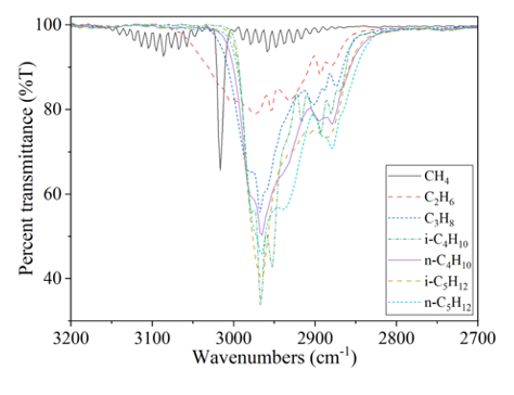 Rapid Analysis of Logging Wellhead Gases Based on Fourier